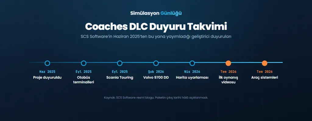 Euro Truck Simulator 2 Coaches DLC duyurularının Haziran 2025’ten Temmuz 2026’ya zaman çizelgesi