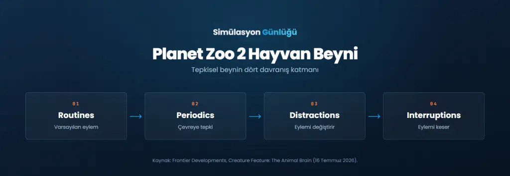 Planet Zoo 2 hayvan beyni sisteminin dört davranış katmanı