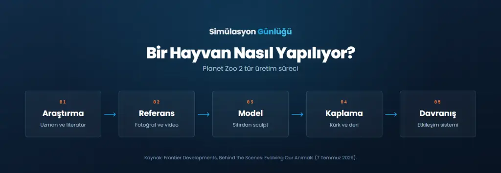 Planet Zoo 2 hayvanlarının araştırmadan davranışa uzanan üretim süreci