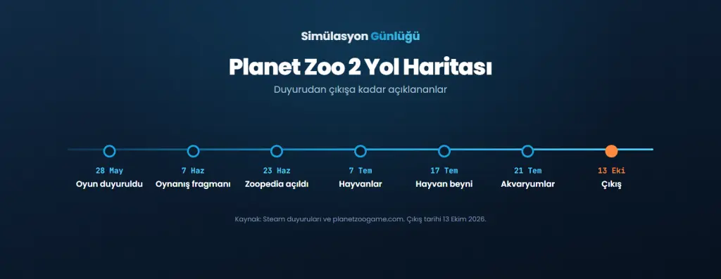 Planet Zoo 2 duyurularının mayıs 2026 ile ekim 2026 arasındaki yol haritası