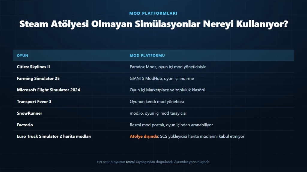 Atölyesi olmayan simülasyon oyunlarında mod nasıl kurulur sorusunu platform platform gösteren tablo