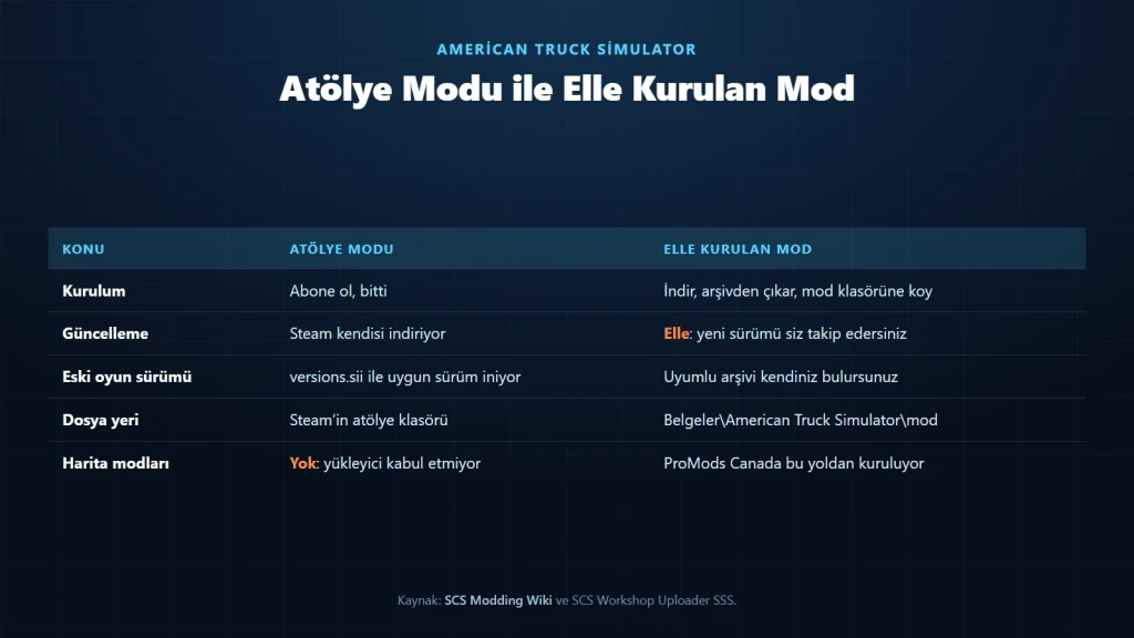 American Truck Simulator mod kurulumunun iki yolu: atölye modu ile elle kurulan mod karşılaştırması