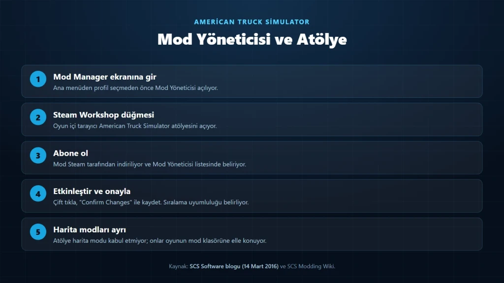 American Truck Simulator mod kurulumu için Mod Yöneticisi ve atölye adımlarını gösteren şema