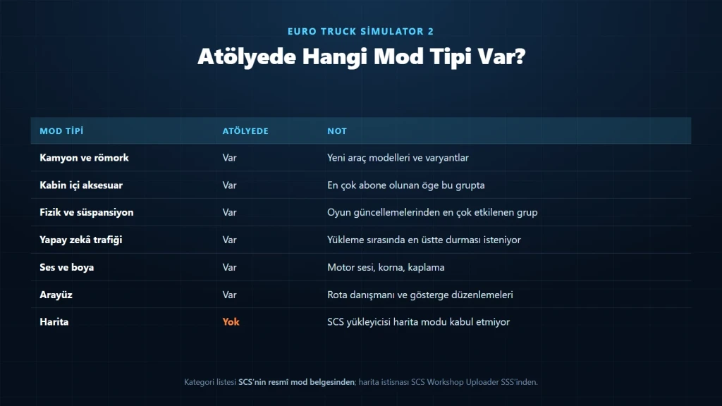 ETS2 modları atölyede hangi kategorilerde toplanıyor, hangisi eksik: kategori tablosu