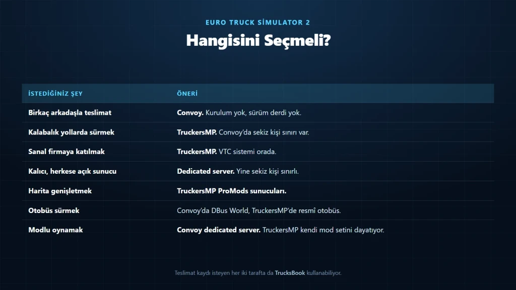 ETS2 çok oyunculu seçiminde hangi ihtiyaç için hangi sistemin uygun olduğunu gösteren tablo