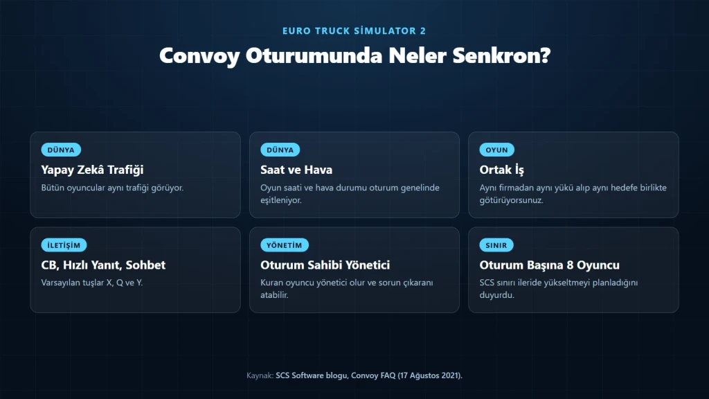 ETS2 Convoy oturumunda senkron çalışan parçalar: trafik, saat, hava, ortak iş ve iletişim