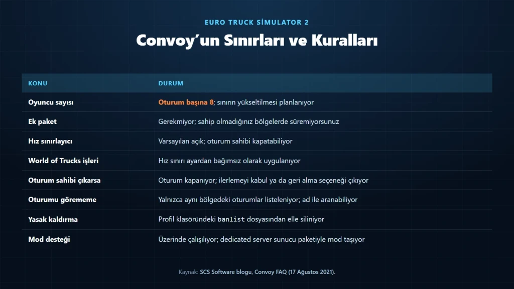 ETS2 Convoy modunun sınırları: oyuncu sayısı, ek paket, hız sınırlayıcı ve oturum kuralları