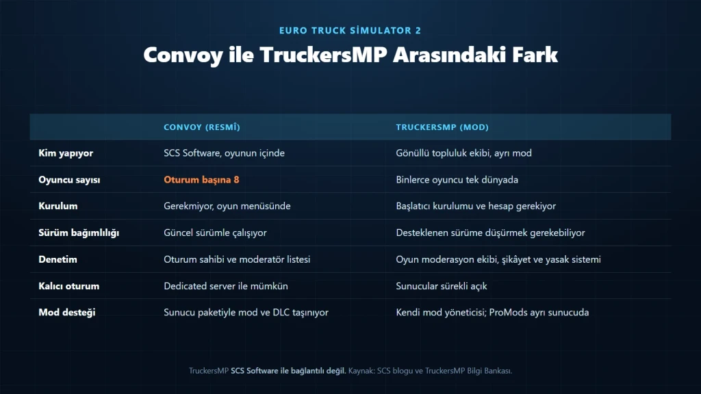 ETS2 çok oyunculu seçenekleri: Convoy ile TruckersMP arasındaki farkların karşılaştırma tablosu