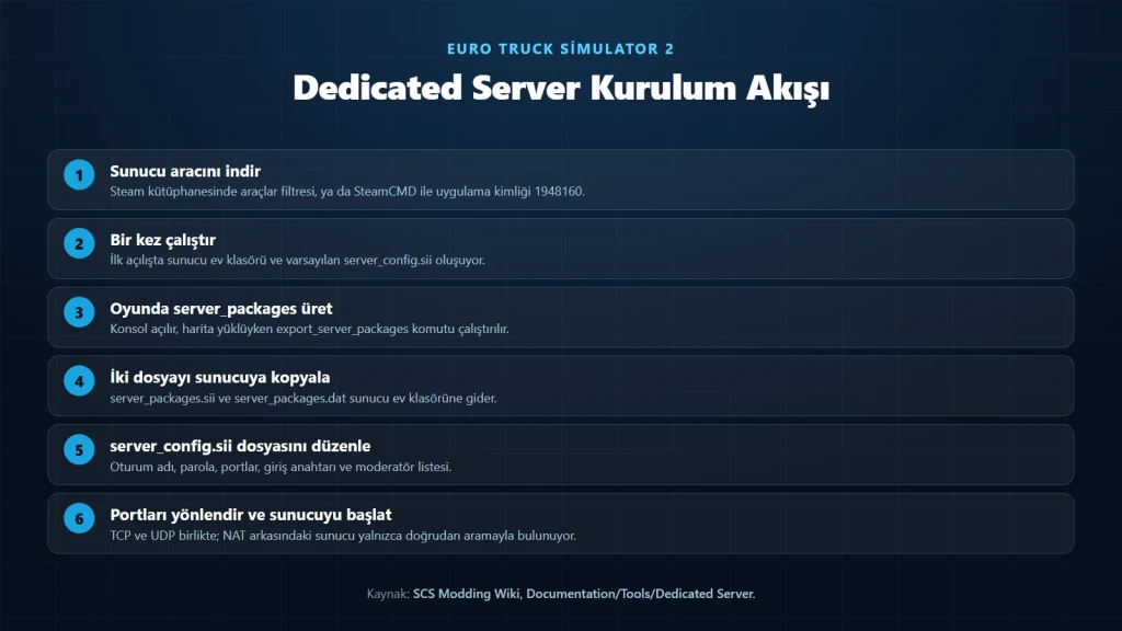 ETS2 dedicated server kurulum akışı: araç indirme, server_packages üretme ve yapılandırma adımları