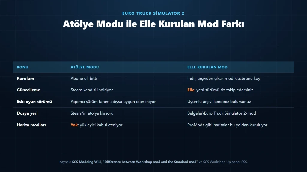 ETS2 mod kurulumu yollarının karşılaştırması: atölye modu ile elle kurulan mod farkı