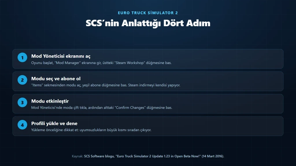 ETS2 mod kurulumu için SCS Software’in anlattığı dört adımı gösteren şema
