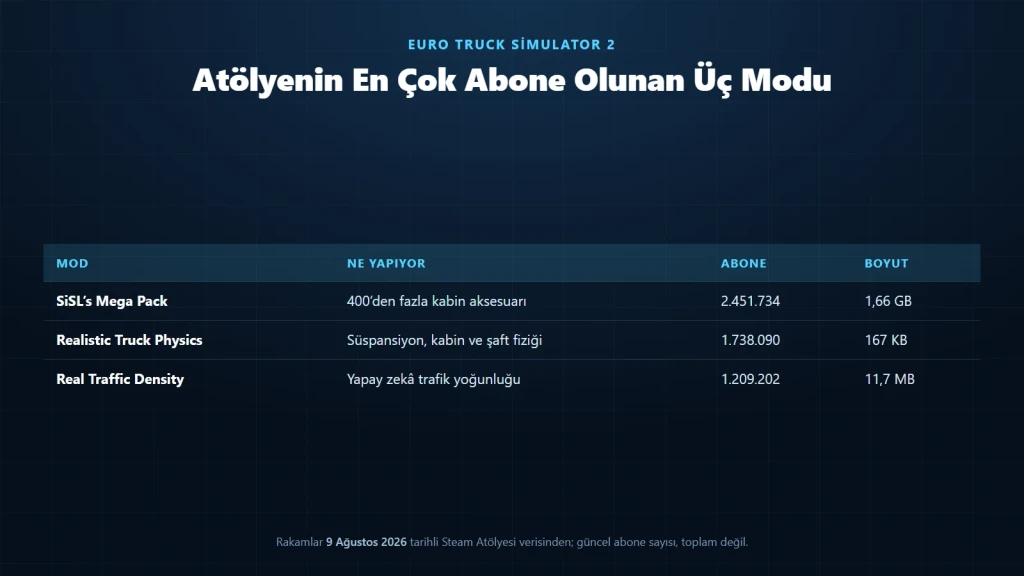 ETS2 modları arasında en çok abone olunan üç Steam Atölyesi ögesinin karşılaştırma tablosu