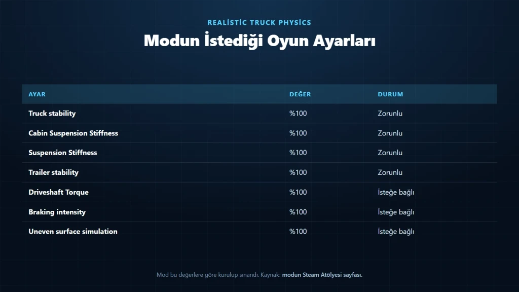 Realistic Truck Physics modunun çalışması için gereken ETS2 oyun ayarları tablosu