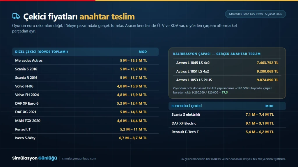 ETS2 çekicilerinin Türk Lirası cinsinden anahtar teslim fiyat tablosu