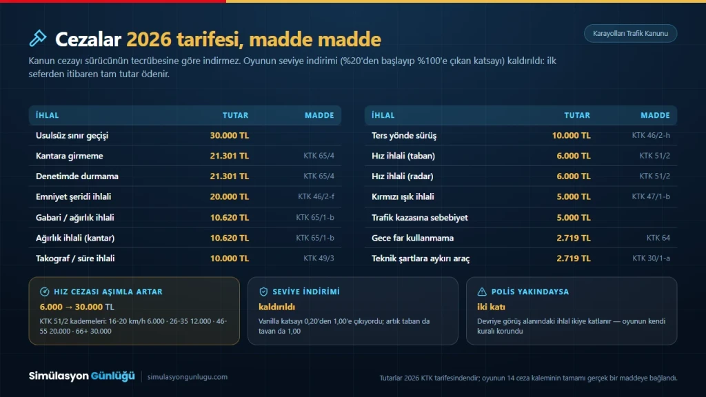 2026 Karayolları Trafik Kanunu tarifesine göre ETS2 trafik cezaları tablosu