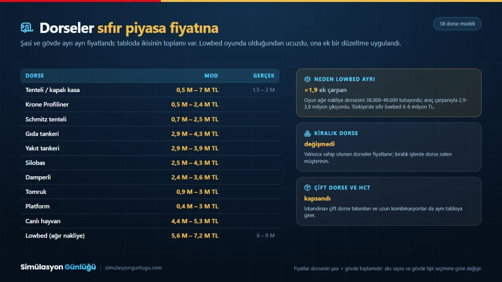 ETS2 dorse tiplerinin Türk Lirası cinsinden sıfır piyasa fiyatları