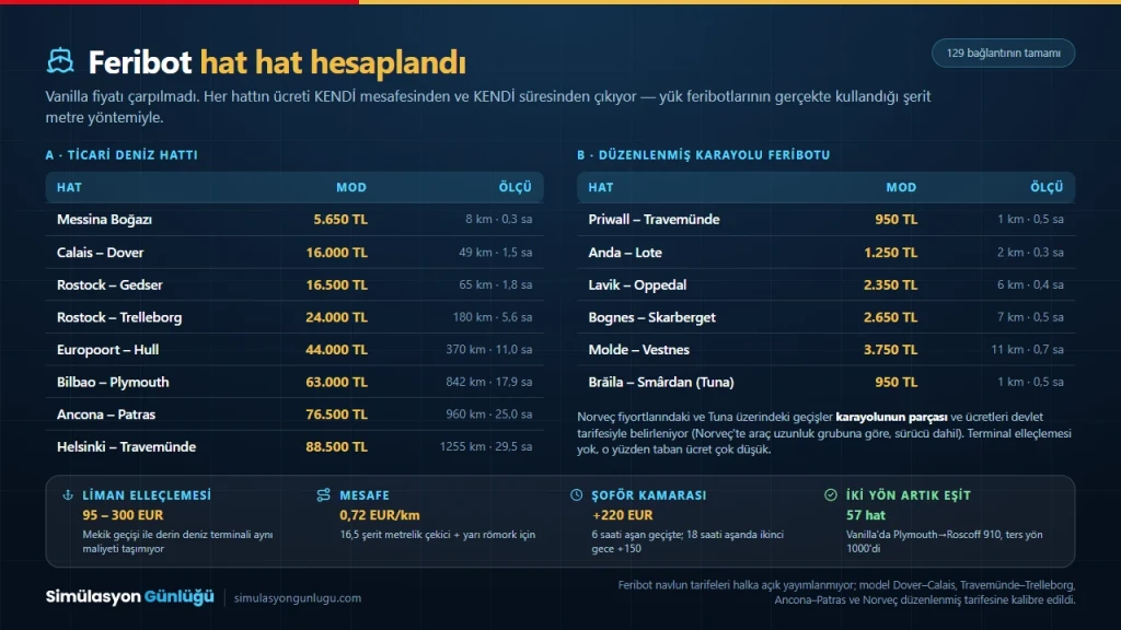ETS2 feribot hatlarının mesafe ve süreye göre hesaplanan Türk Lirası bilet fiyatları