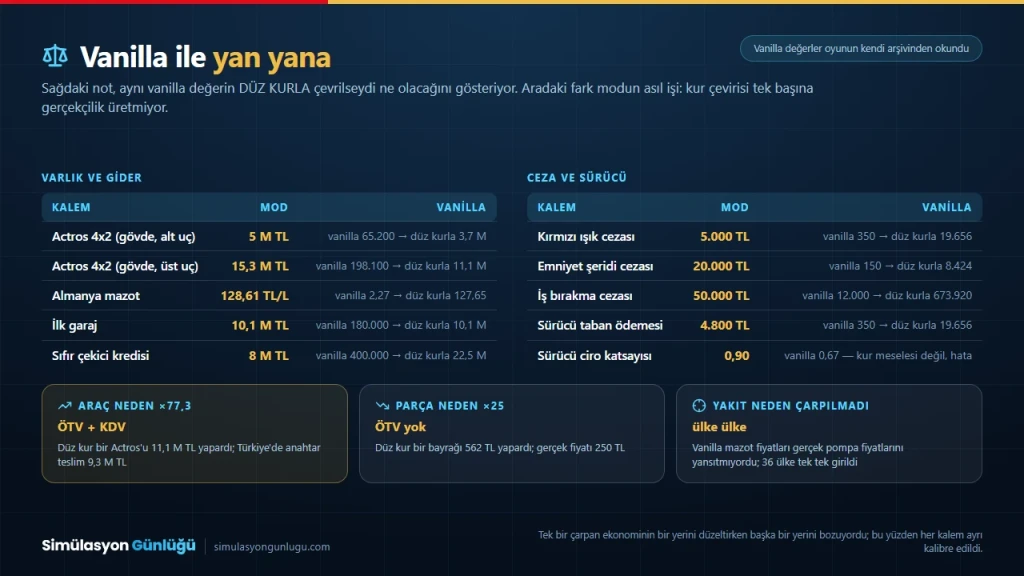 Vanilla ETS2 değerleri ile Türk Lirası ekonomi modunun değerlerini yan yana gösteren tablo