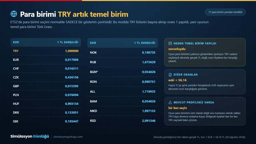 Türk Lirası temel para birimi yapıldıktan sonra on yedi para biriminin yeniden türetilen oranları