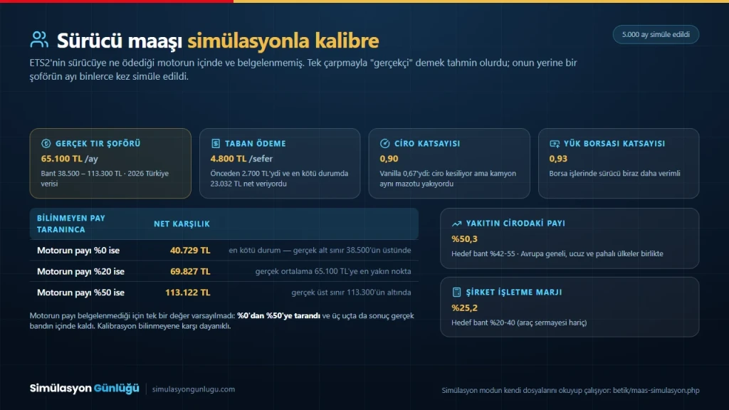 ETS2 yapay zekâ sürücü maaşlarının simülasyonla kalibre edilmiş Türk Lirası değerleri