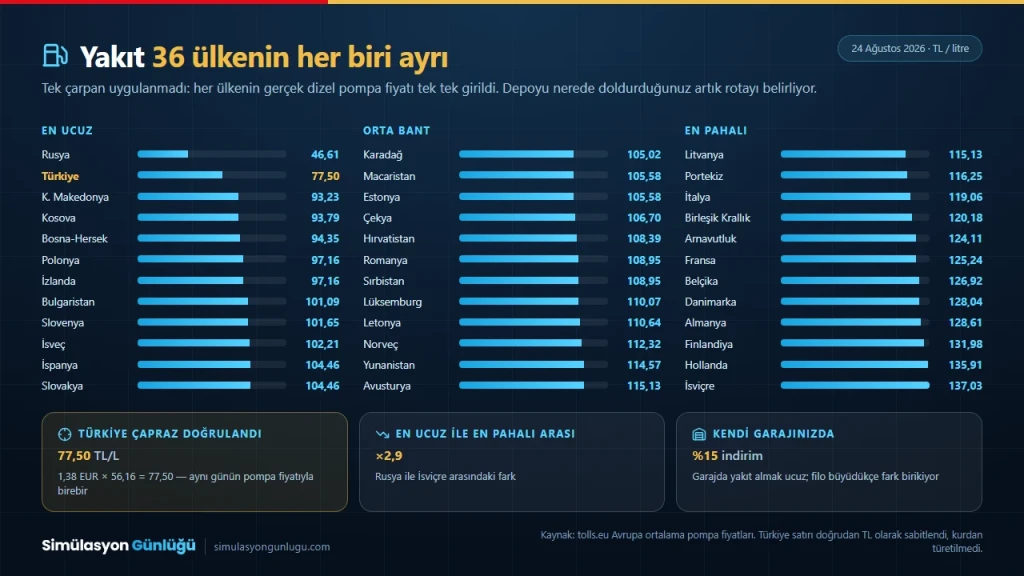 ETS2 haritasındaki 36 ülkenin gerçek dizel fiyatını Türk Lirası olarak gösteren grafik