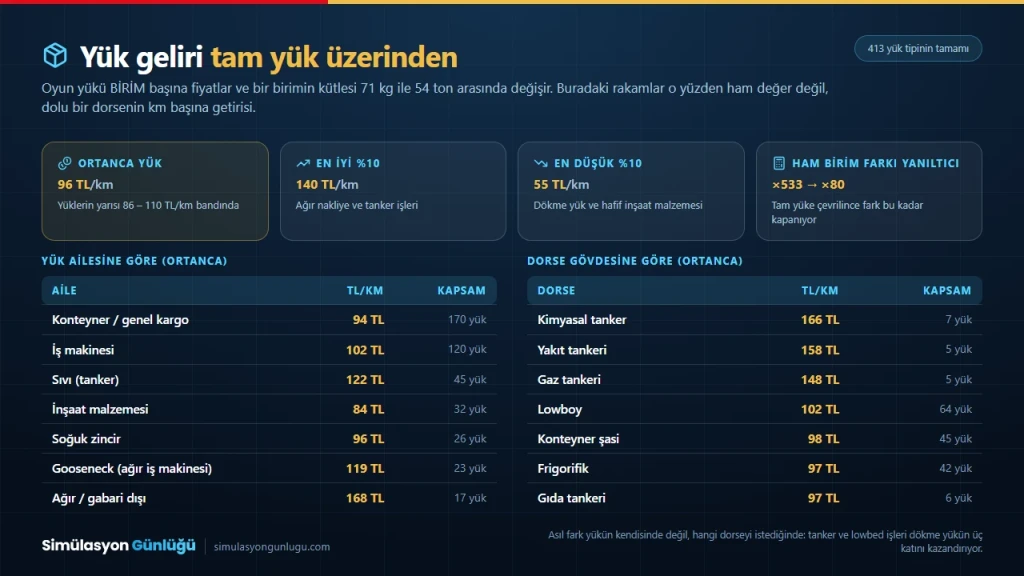 Yük ailelerinin ve dorse tiplerinin tam yükte kilometre başına Türk Lirası geliri
