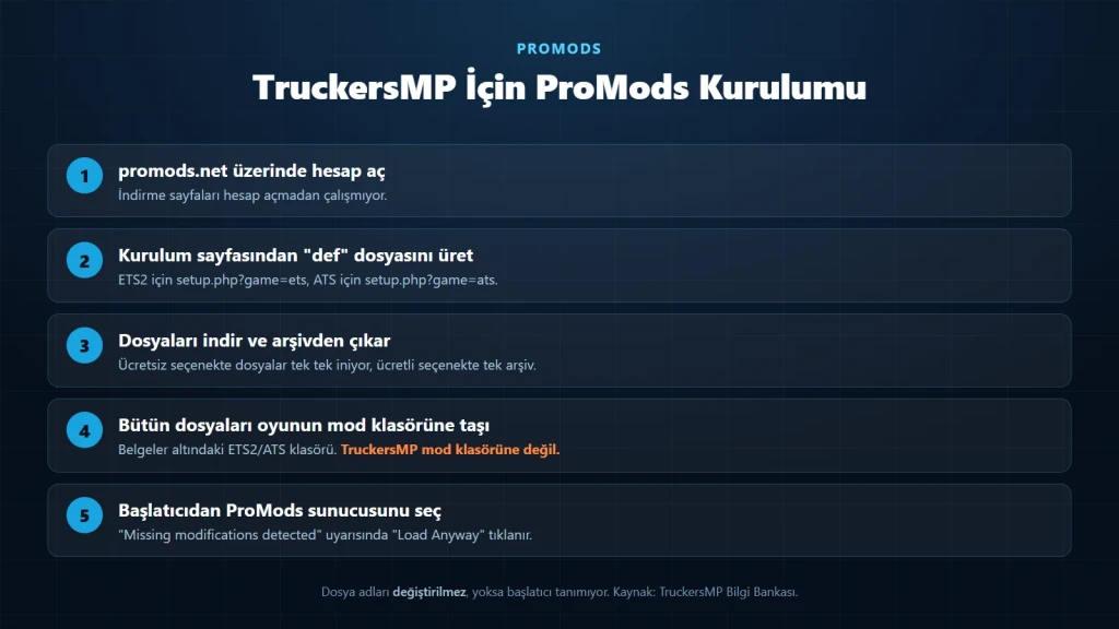 ProMods nasıl kurulur sorusunun beş adımlık şeması: hesap, def dosyası, indirme, mod klasörü ve sunucu