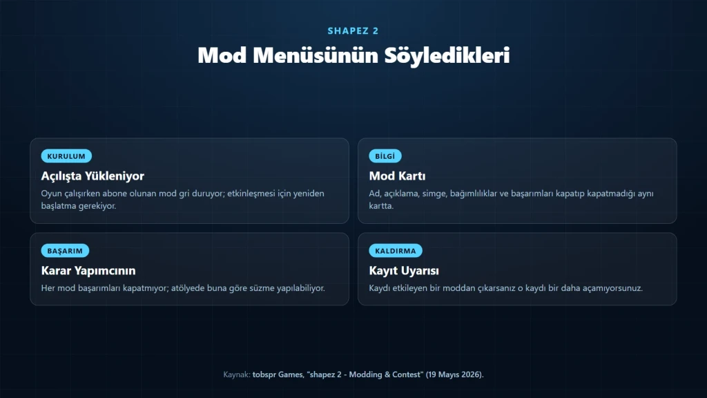 shapez 2 mod menüsünün dört temel davranışını gösteren şema