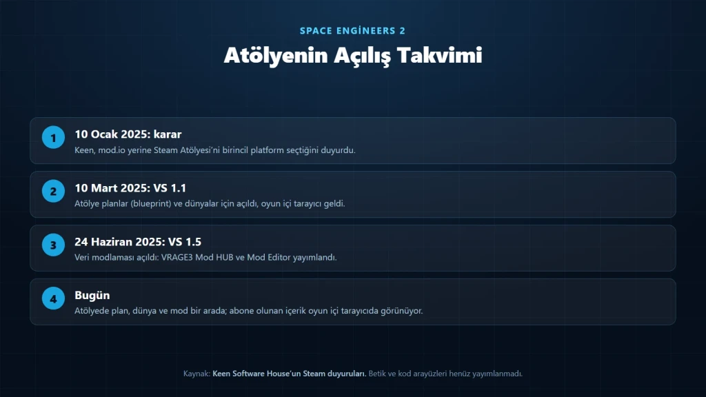 Space Engineers 2 mod ve Steam Atölyesi desteğinin açılış takvimini gösteren şema