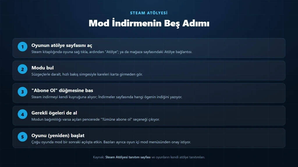 Steam Atölyesi mod indirme işleminin beş adımını gösteren şema