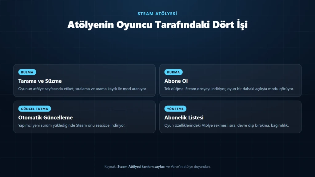 Steam Atölyesi nedir sorusunun oyuncu tarafındaki dört işini gösteren şema