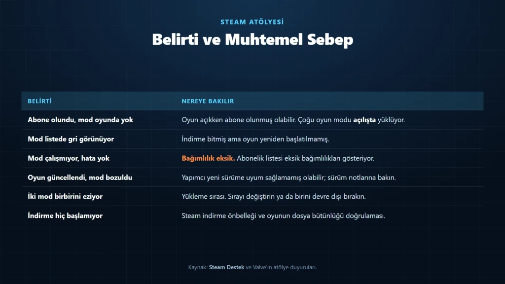 Steam Atölyesi mod sorunları ve muhtemel sebeplerini gösteren tablo şeması
