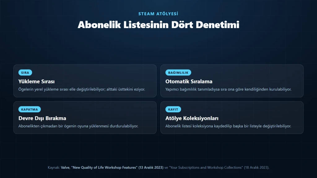 Steam Atölyesi yükleme sırası, bağımlılık, devre dışı bırakma ve koleksiyon denetimlerini gösteren şema