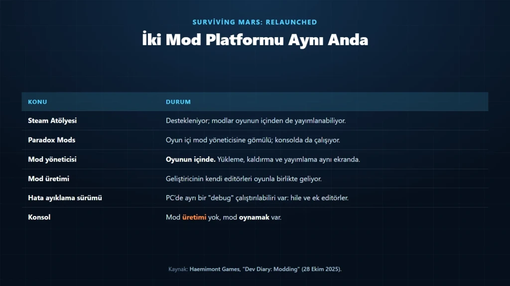 Surviving Mars mod platformlarının karşılaştırma tablosu: Steam Atölyesi ve Paradox Mods
