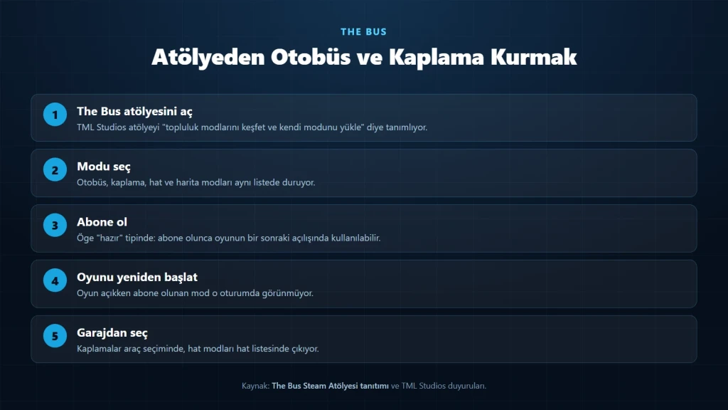 The Bus mod kurulumunun beş adımını gösteren şema