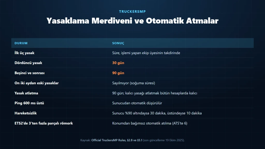 TruckersMP kuralları ihlal edilince uygulanan yasak süreleri ve sunucudan otomatik atılma sebepleri