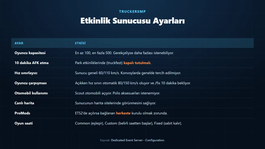 TruckersMP etkinlik sunucusu ayarları: kapasite, çarpışma, hız sınırlayıcı ve oyun saati seçenekleri
