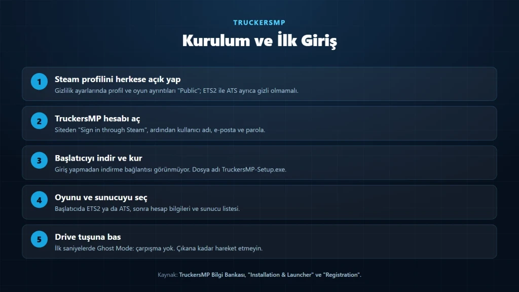 TruckersMP nasıl kurulur sorusunun beş adımlık şeması: Steam gizlilik ayarı, hesap, başlatıcı, sunucu seçimi