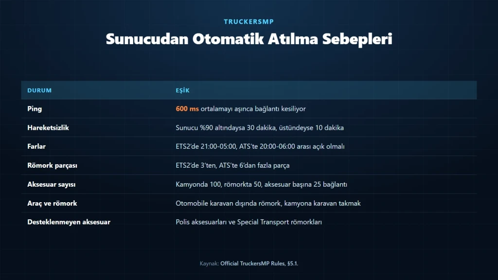 TruckersMP sunucuları oyuncuyu hangi durumlarda otomatik olarak dışarı atıyor
