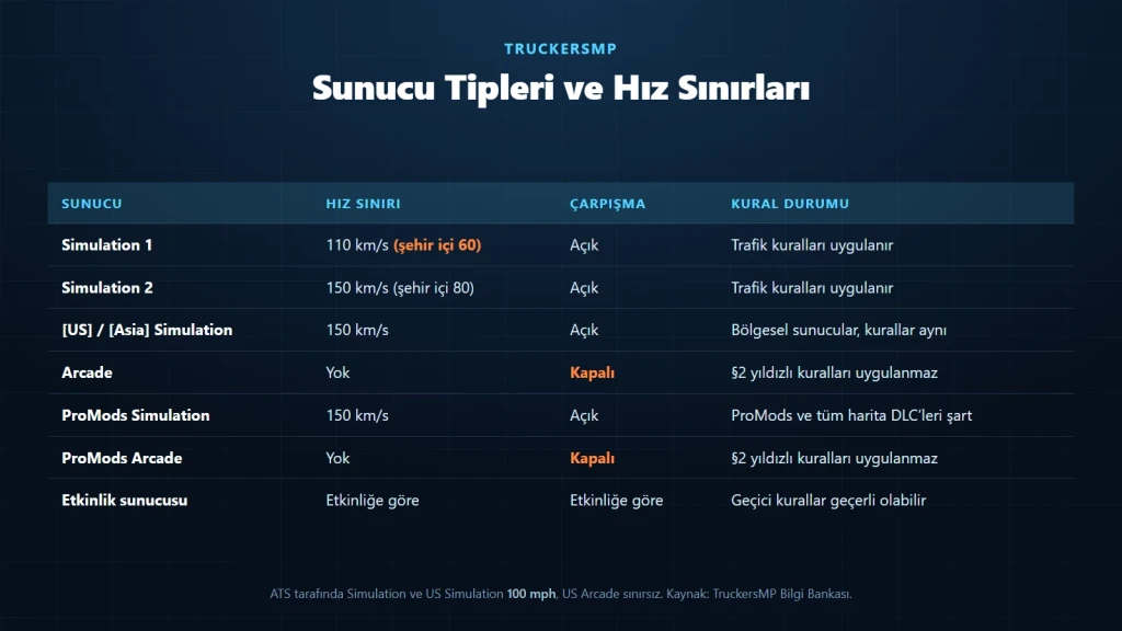 TruckersMP sunucuları karşılaştırma tablosu: Simulation, Arcade ve ProMods sunucularının hız sınırları