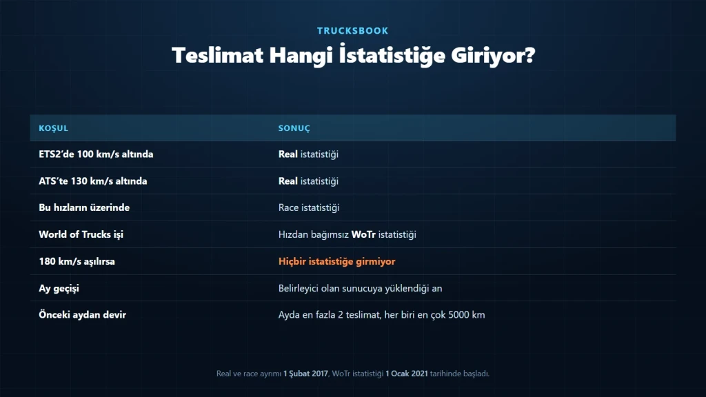TrucksBook nedir sorusunun istatistik tarafı: real, race ve WoTr ayrımının hız eşikleri