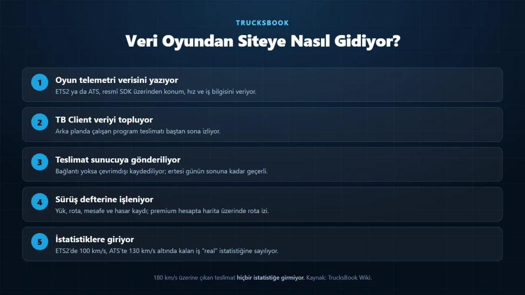 TrucksBook nedir sorusunun cevabı: telemetri verisinin oyundan siteye giden yolu