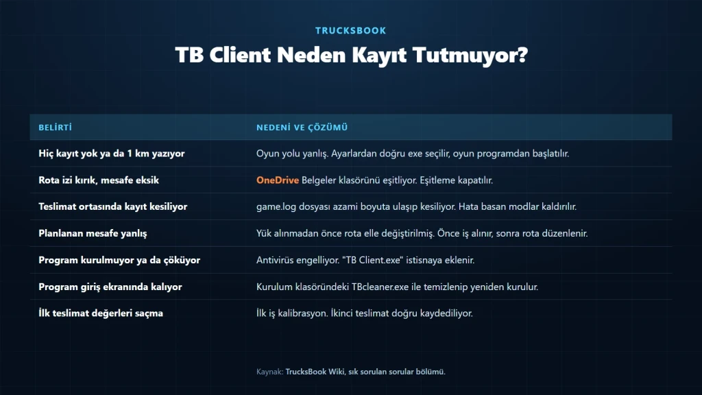 TrucksBook Client sorunları tablosu: kayıt tutmama, kırık rota izi ve kurulum hatalarının çözümleri
