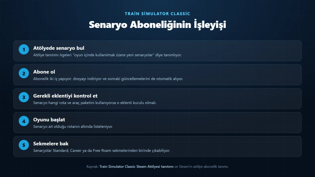 Train Simulator Classic senaryo aboneliğinin beş adımını gösteren şema