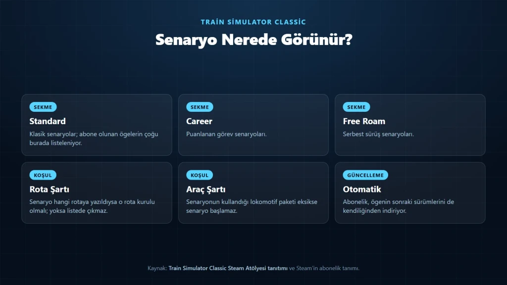 Train Simulator Classic senaryolarının hangi sekmede göründüğünü ve şartlarını gösteren şema