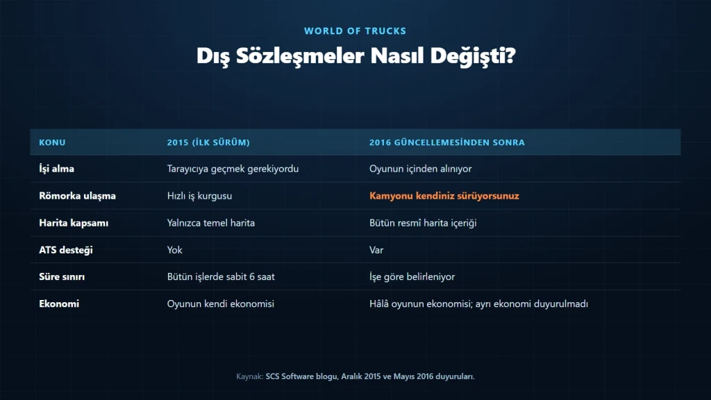 World of Trucks nedir sorusunun oyun tarafı: dış sözleşmelerin 2015 ile 2016 arasındaki değişimi