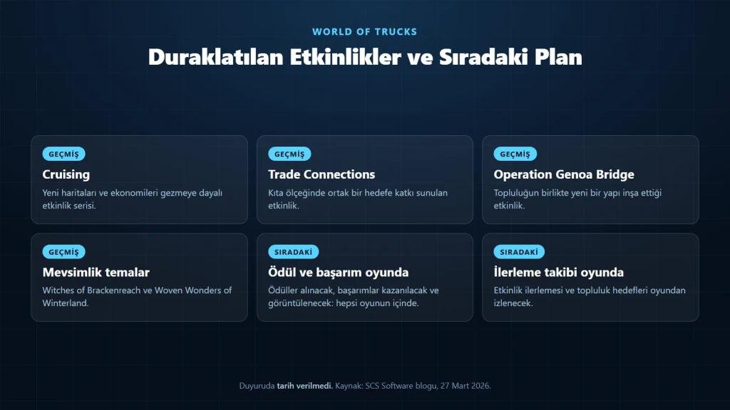 World of Trucks etkinlikleri: duraklatılan seriler ve yenilenen sistemde oyuna taşınacak parçalar